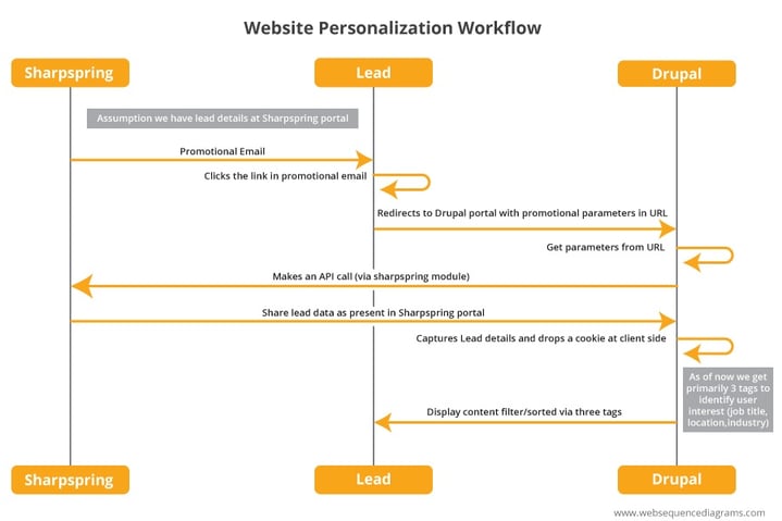 Workflow of the implementation
