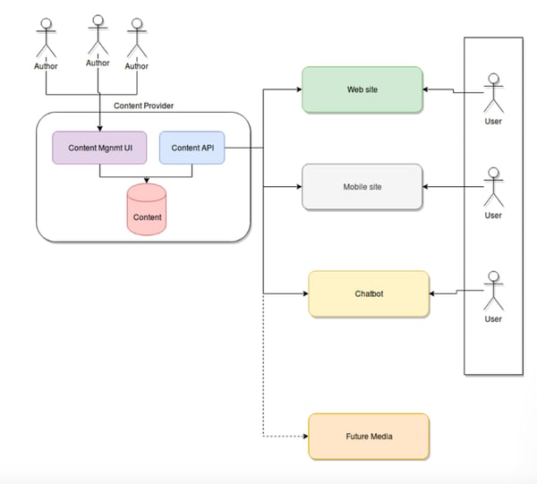 Multiple boxes connected in flowchart