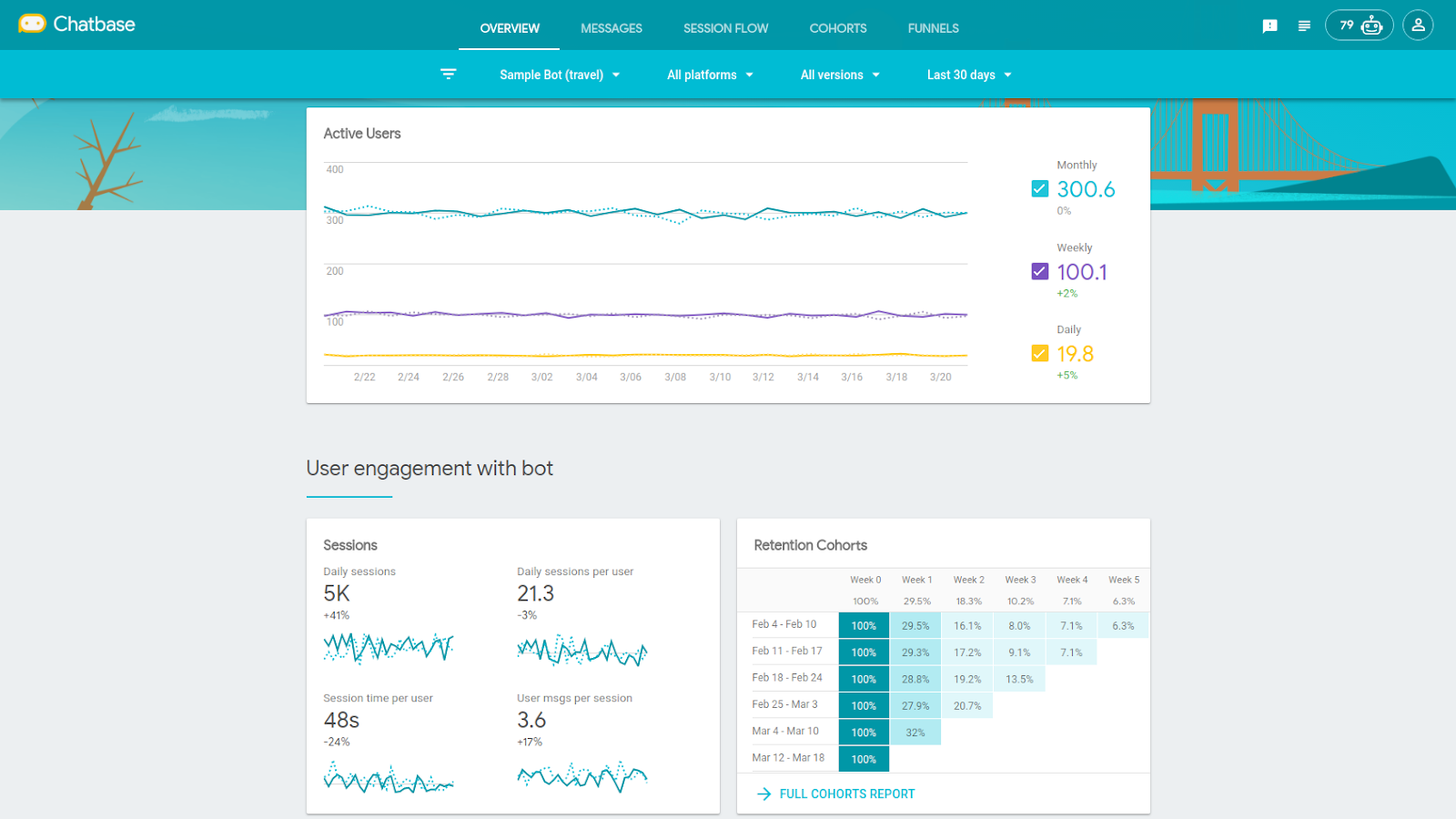 Measuring bot performance