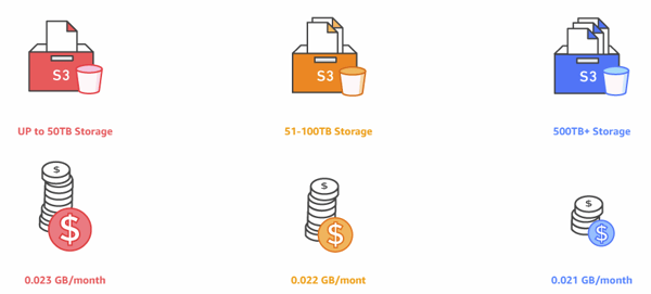 Drupal-AWS-storage-price