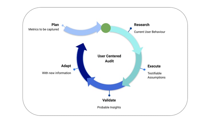 User-Centered-Audit