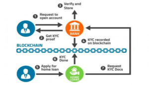 Flowchart for KYC Validation