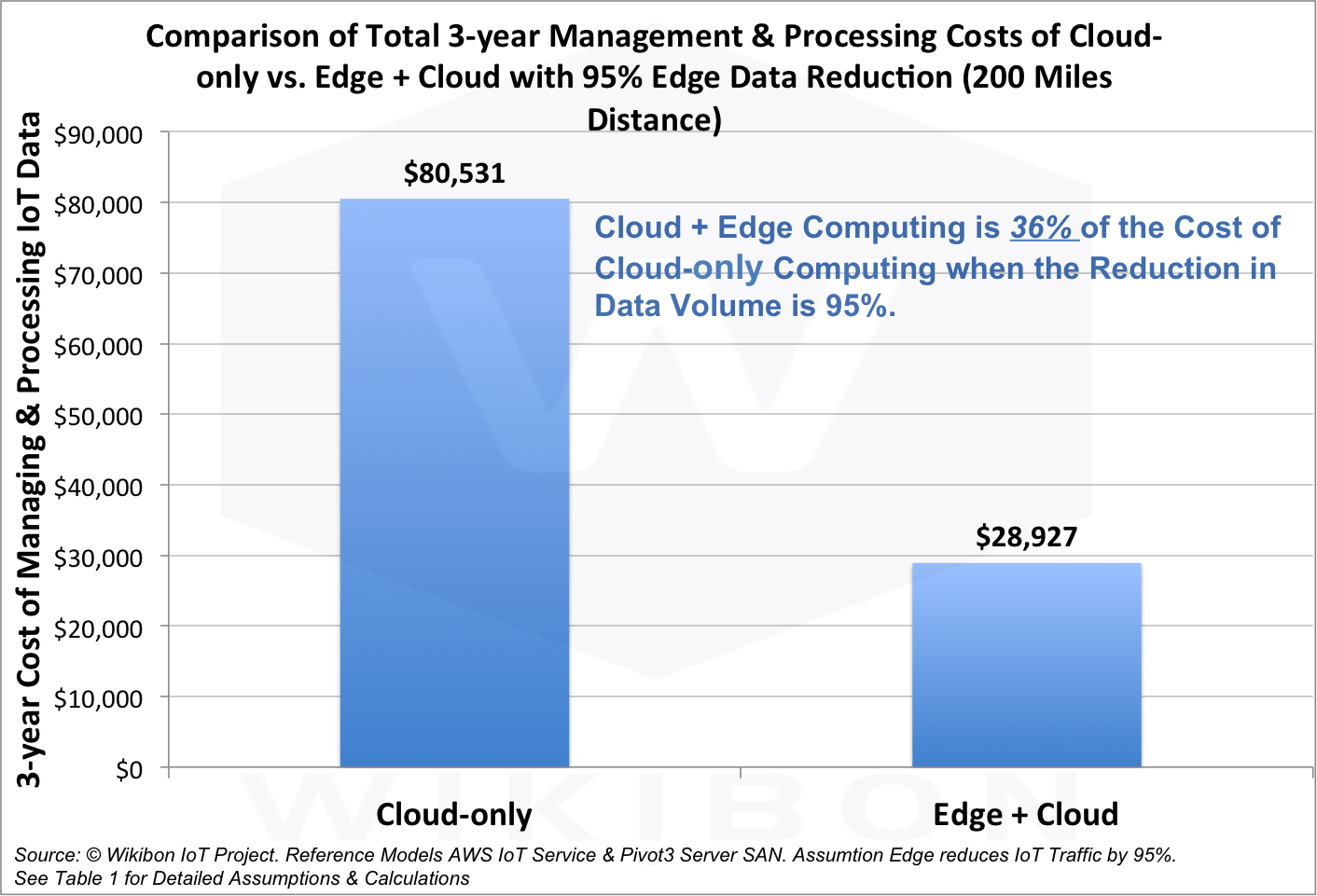 cloud-vs-edge-mainenance-cost