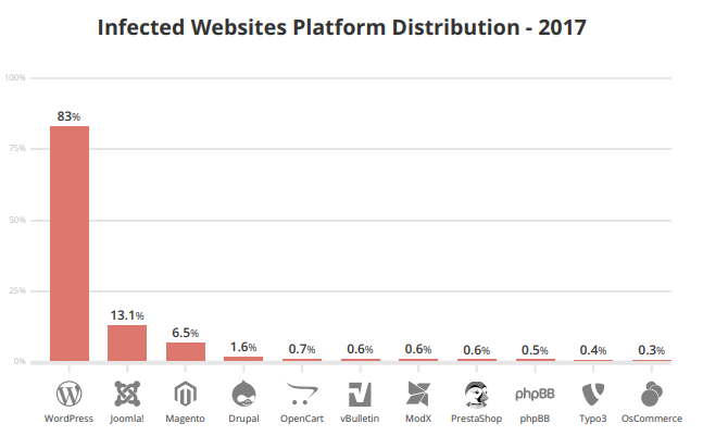 Drupal is one of the least infected CMS for that year