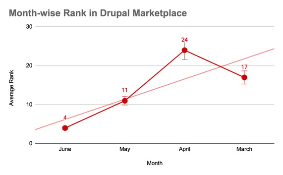 Graph to show month-wise rank