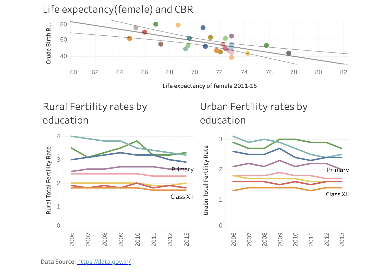 Data Visualization: Exploring Female Life Expectancy in India
